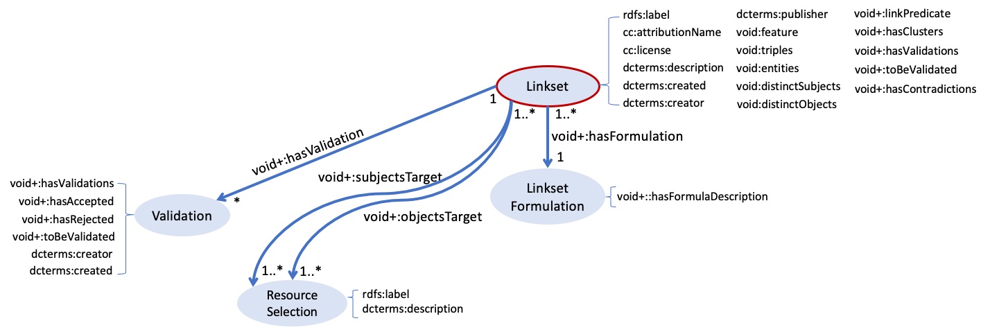 Linkset