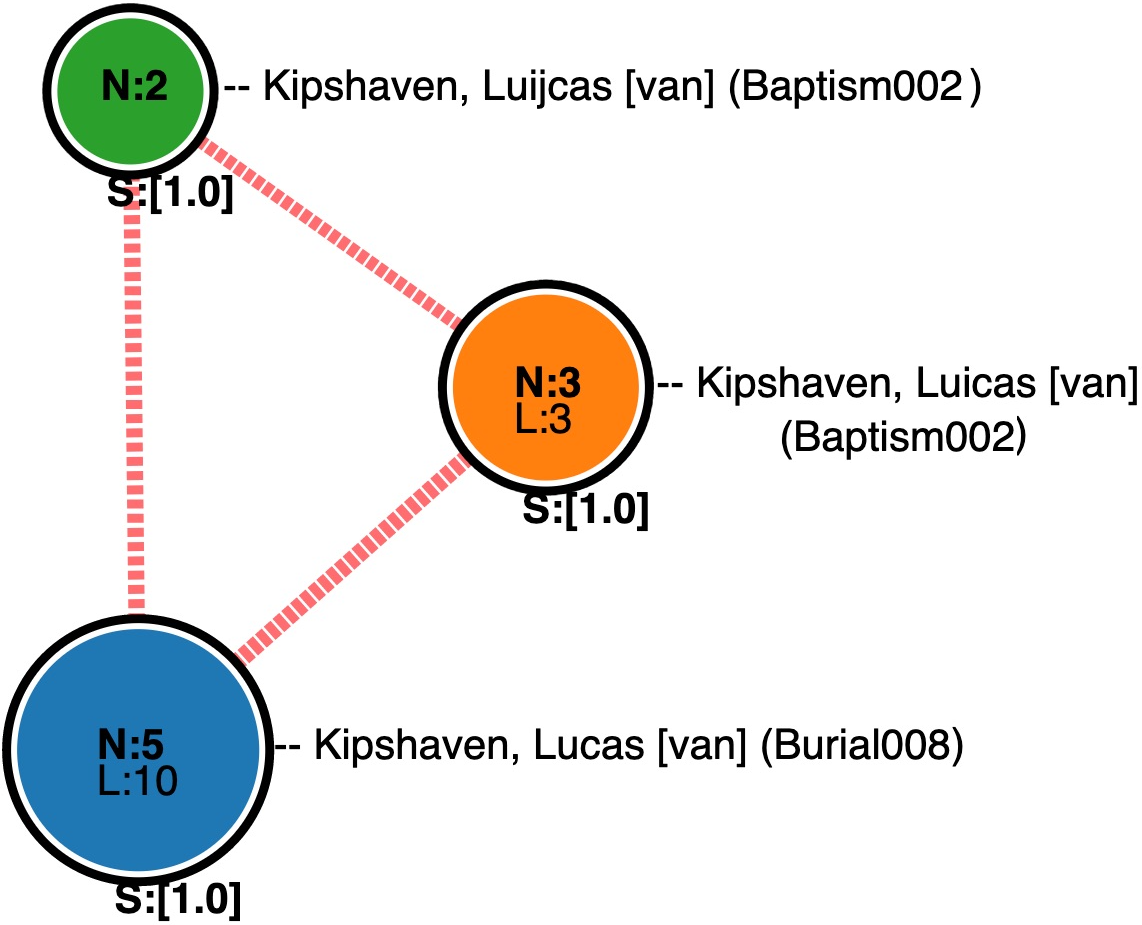 Fig. 6: Communities.