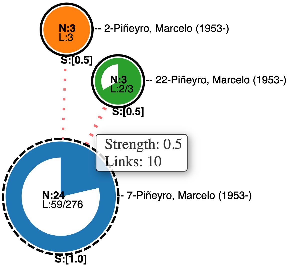 Fig. 4: Communities.